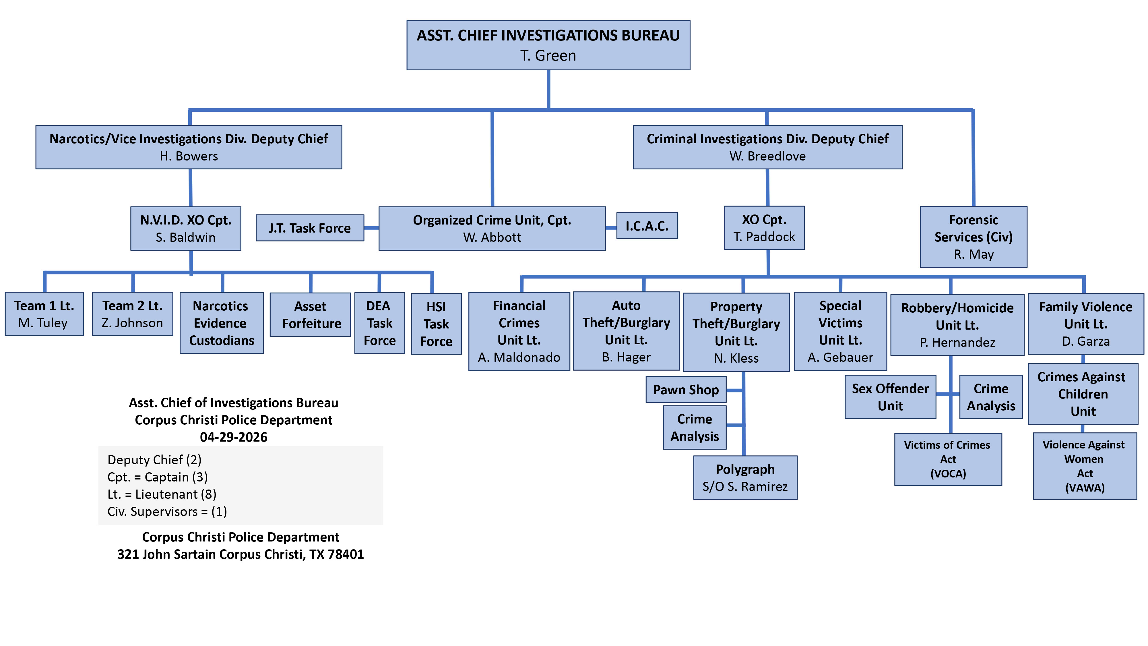 Investigations Bureau Organizational Chart