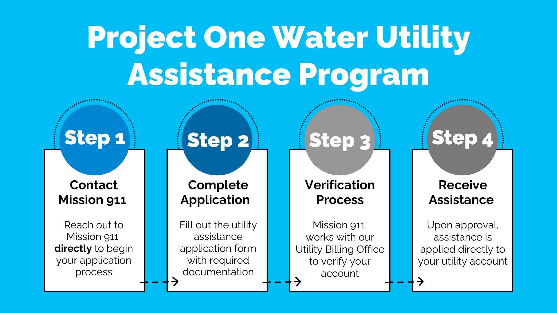 Project One Four Steps Graphic