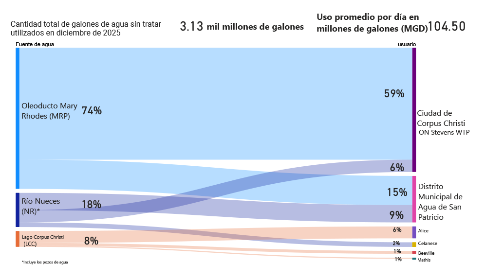 Consumo mensual de agua cruda de diciembre