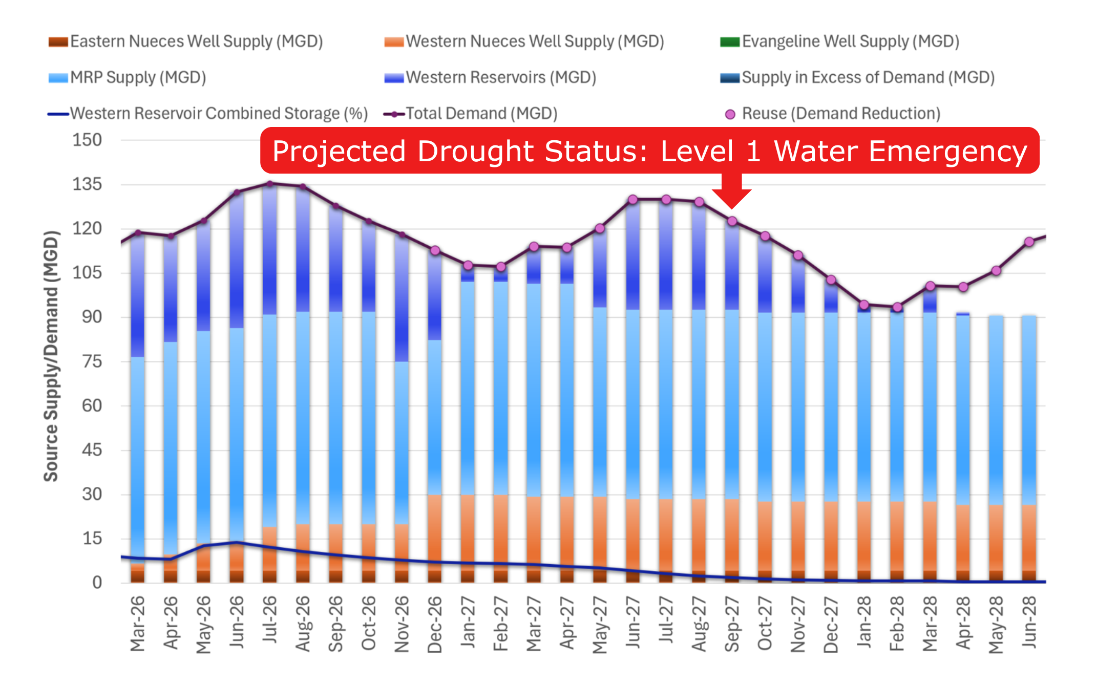 Projected Drought Status: Level 1 Water Emergency reached in September 2027.