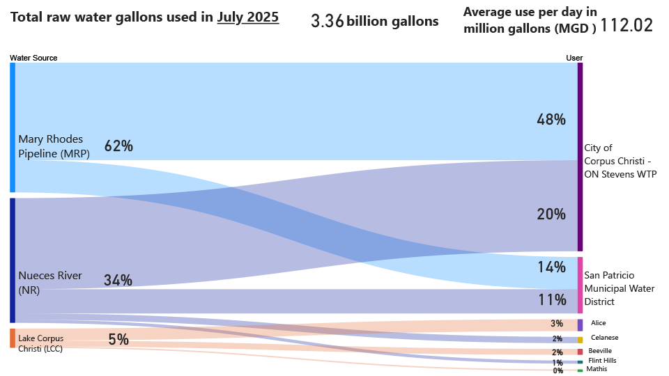 Raw Monthly Water Usage for July