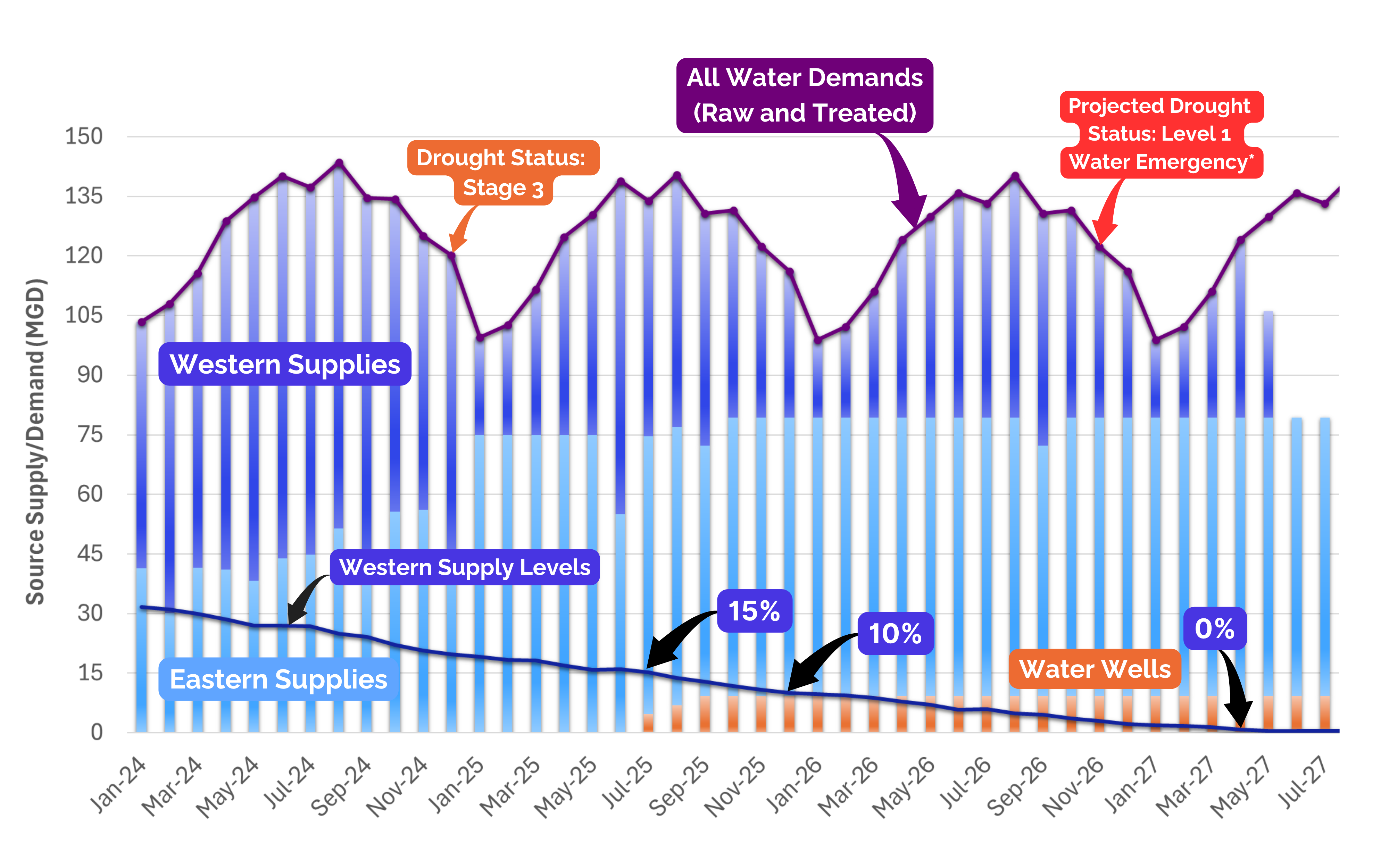 Modelado de suministro de agua
