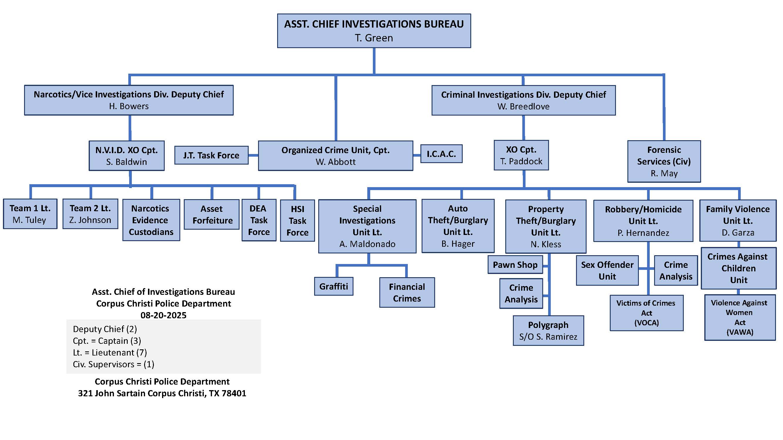 Investigations Bureau Organizational Chart