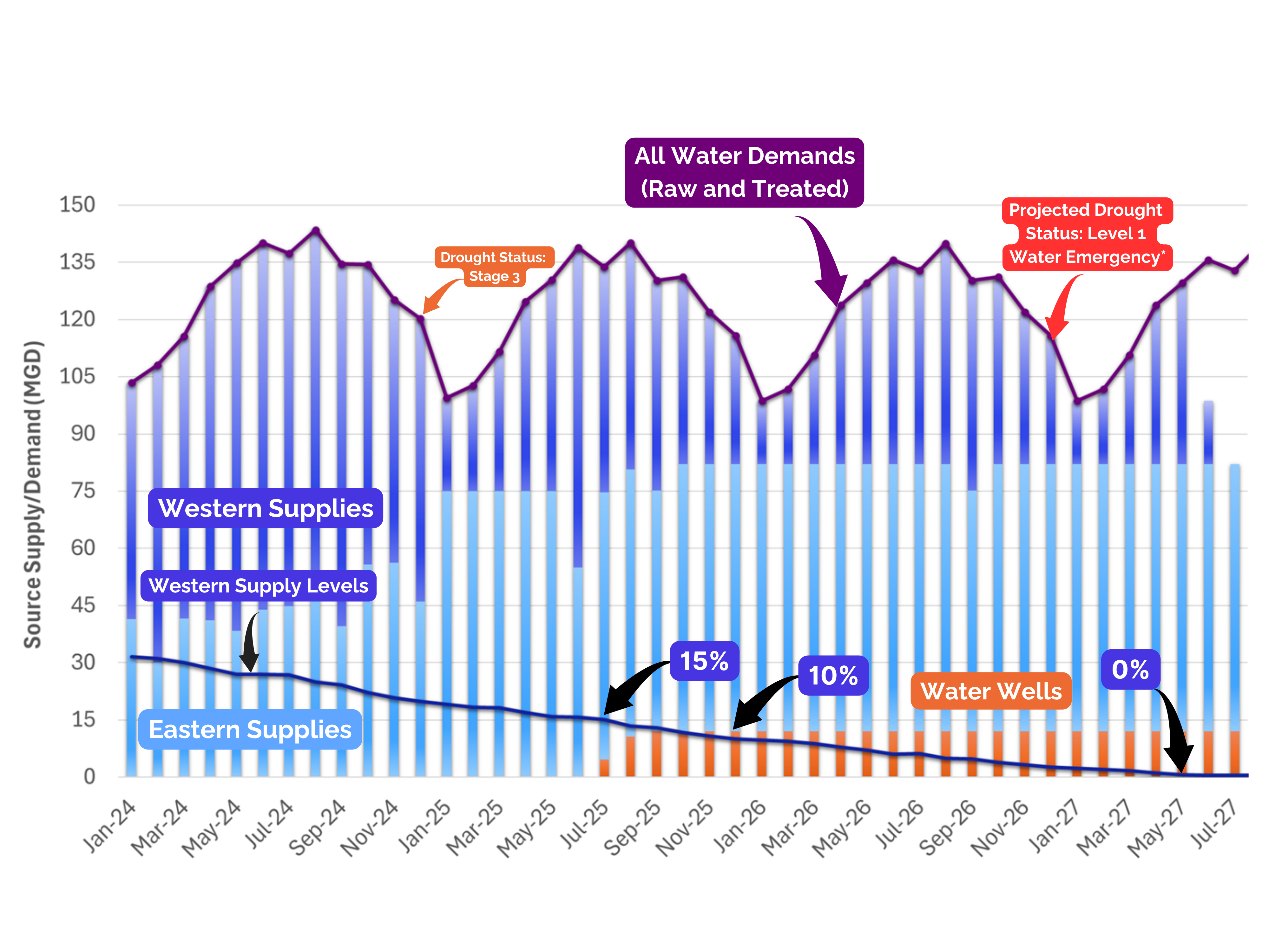 Water Supply Modeling