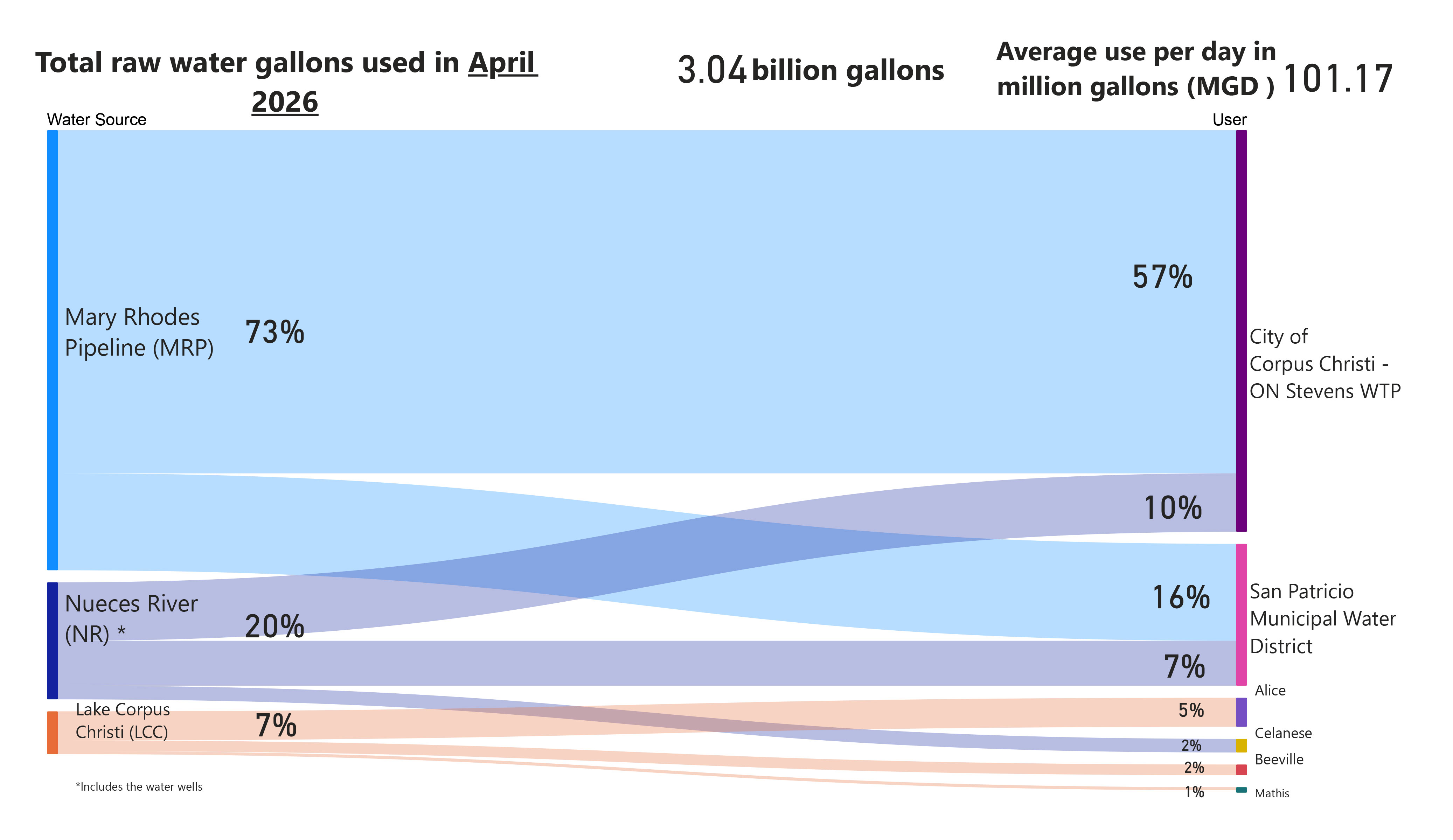 Monthly Raw Water Usage April