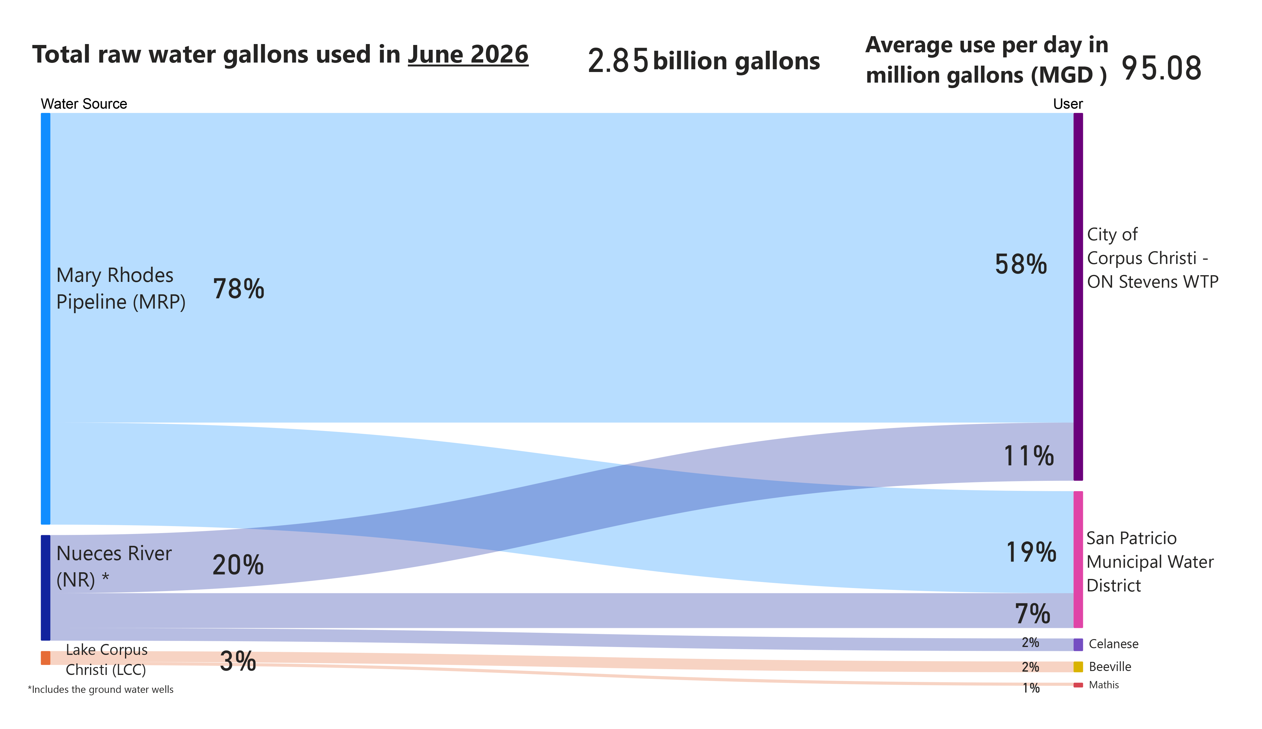 Total raw gallons used in June 2026