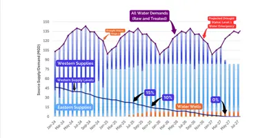 Water Supply Dashboard Graph