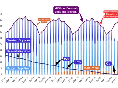 Water Supply Dashboard Graph