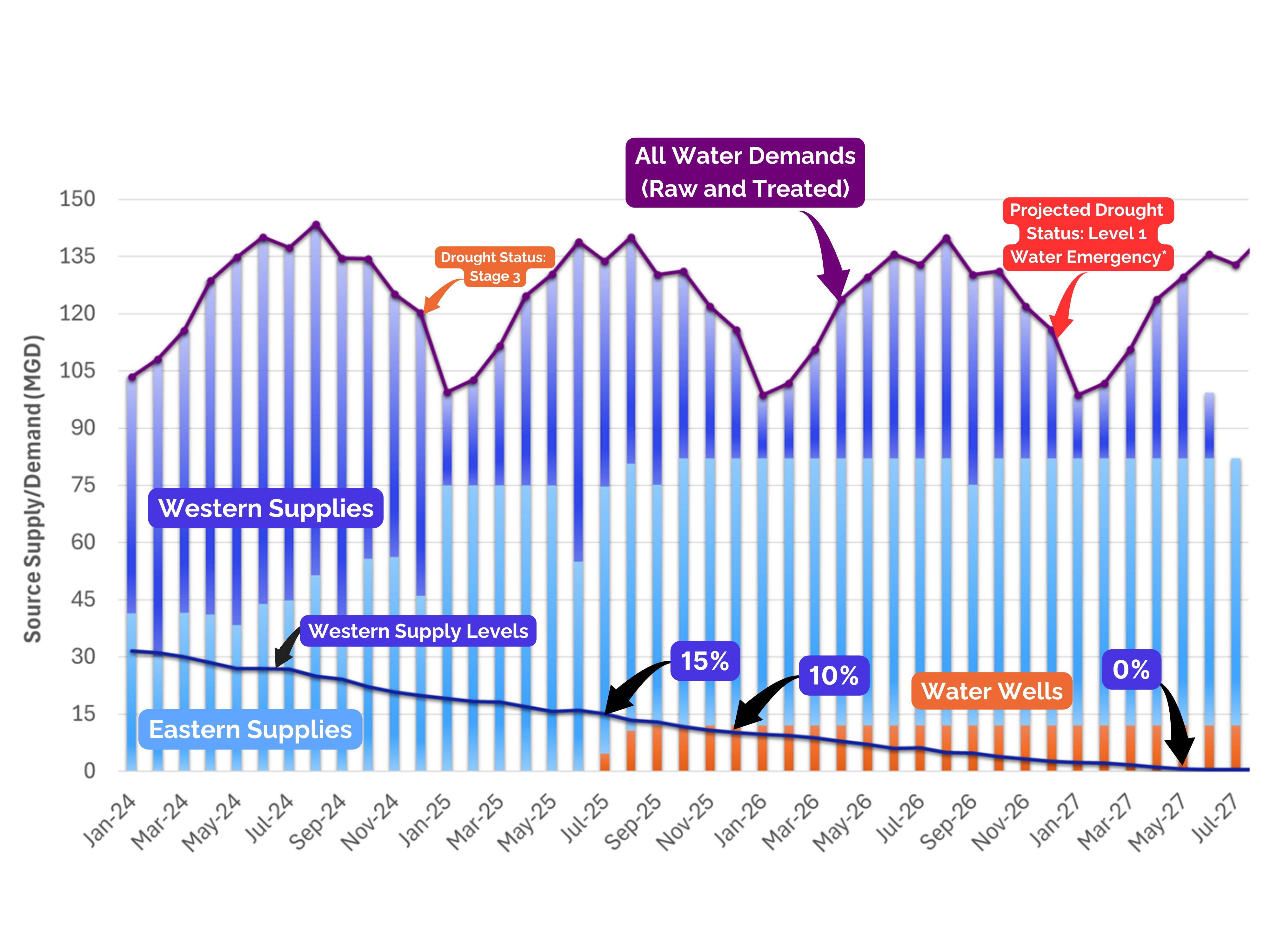 Water Supply Modeling