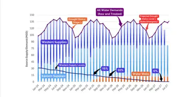 Water Supply Dashboard Graph