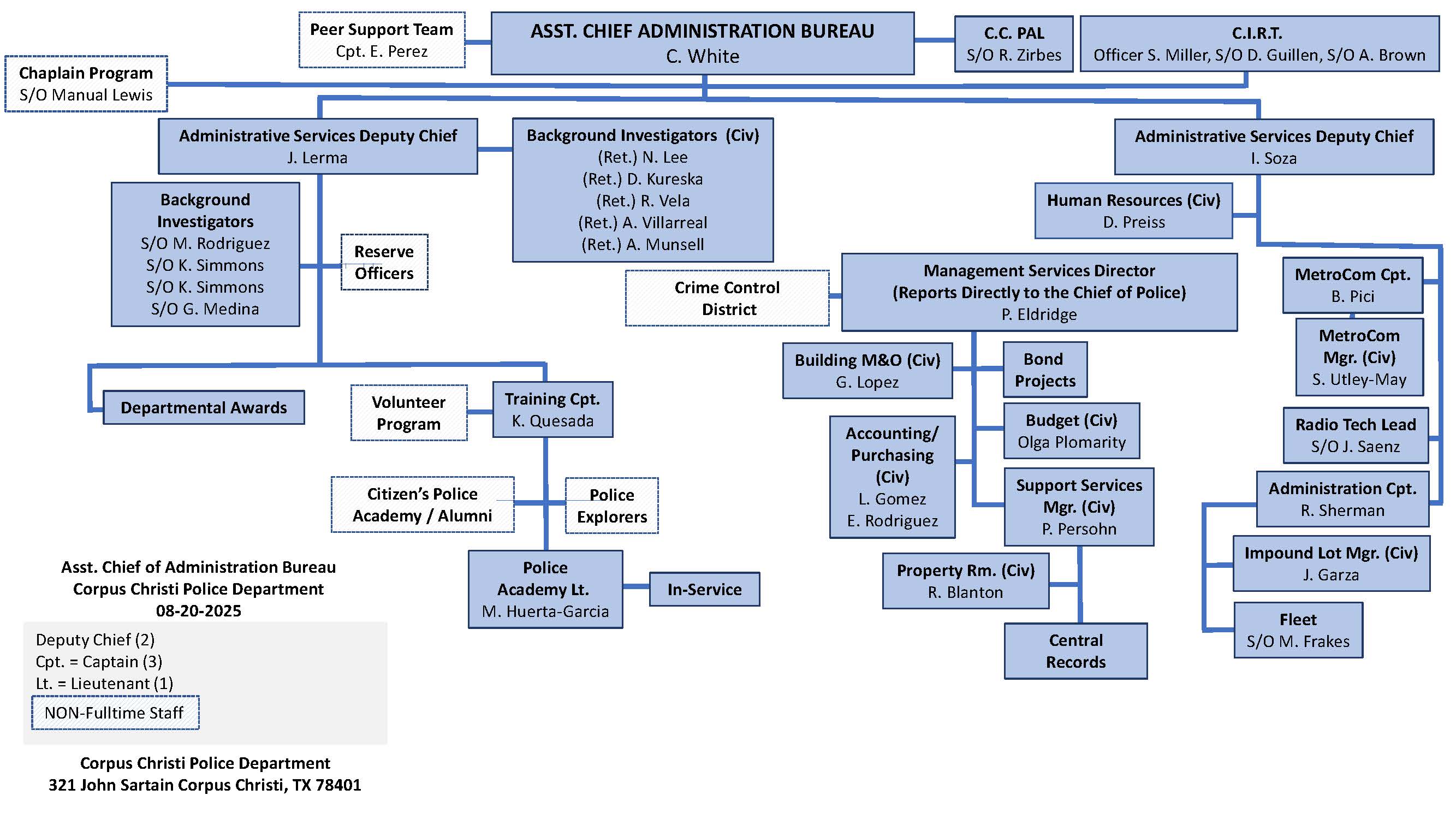 Administration Bureau Organizational Chart