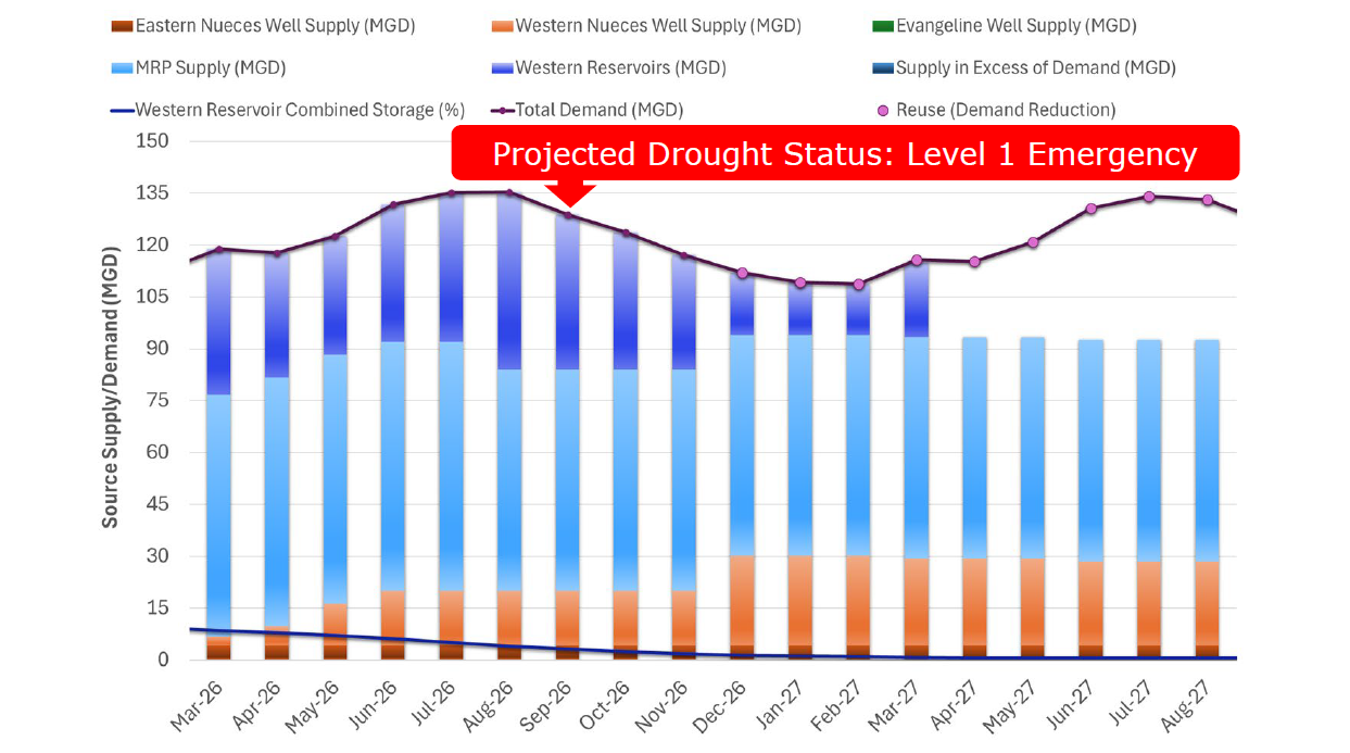 Scenario A - Projected Drought Status: Level 1 Water Emergency reached in September 2026.