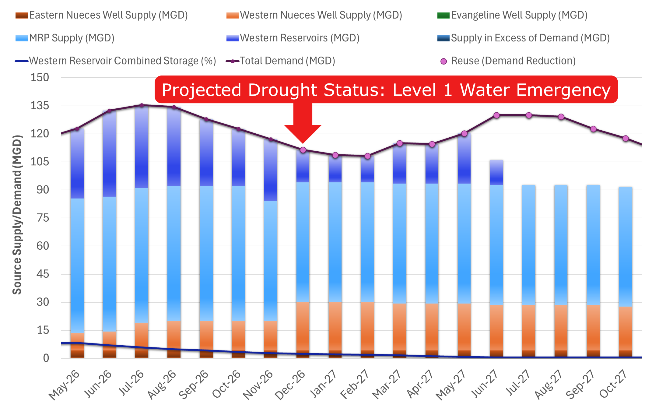 Projected Drought Status: Level 1 Water Emergency reached in December 2026.