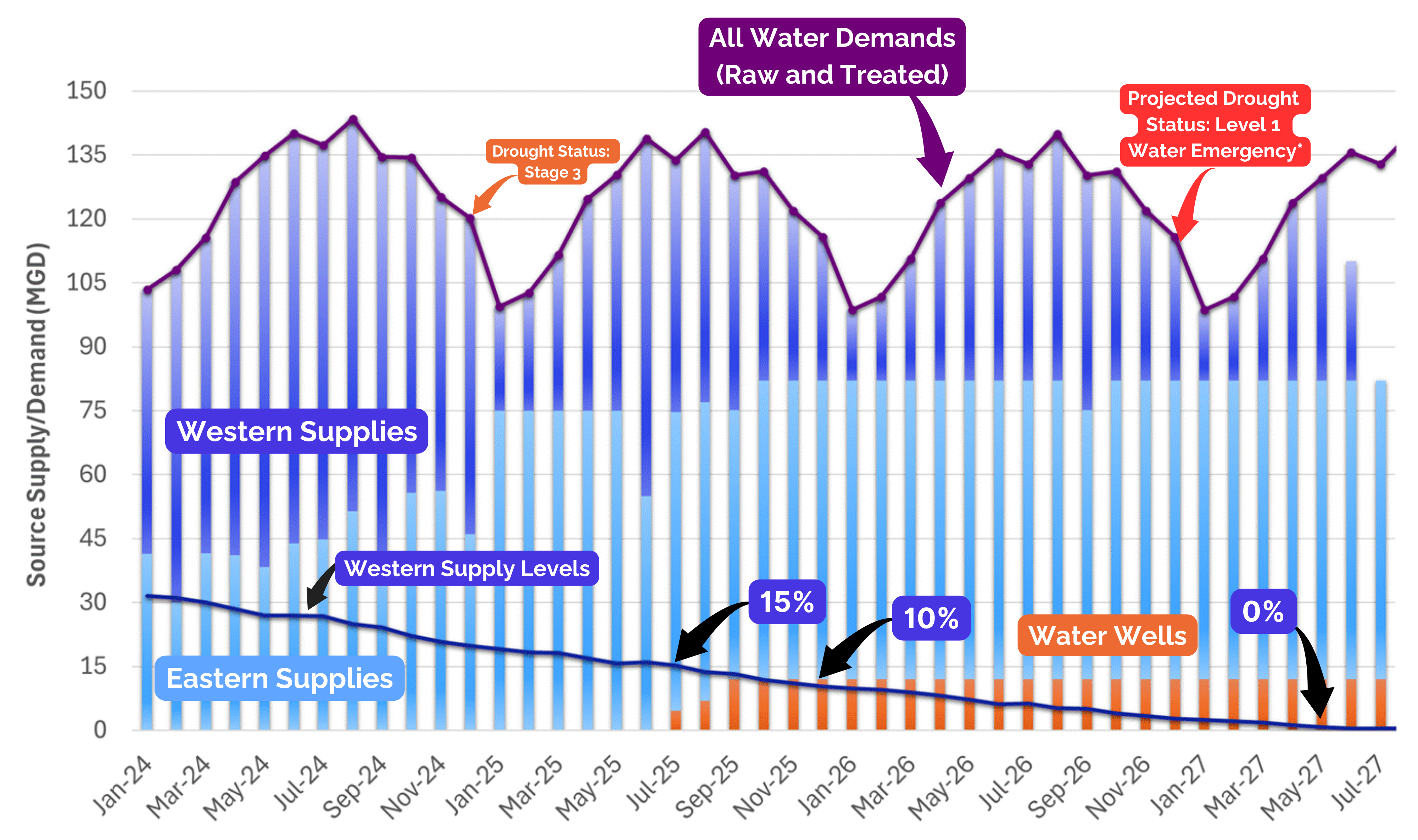 Water Supply Modeling