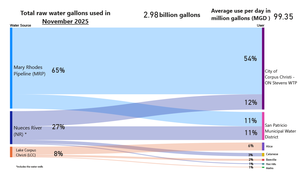 Monthly Raw Water Usage