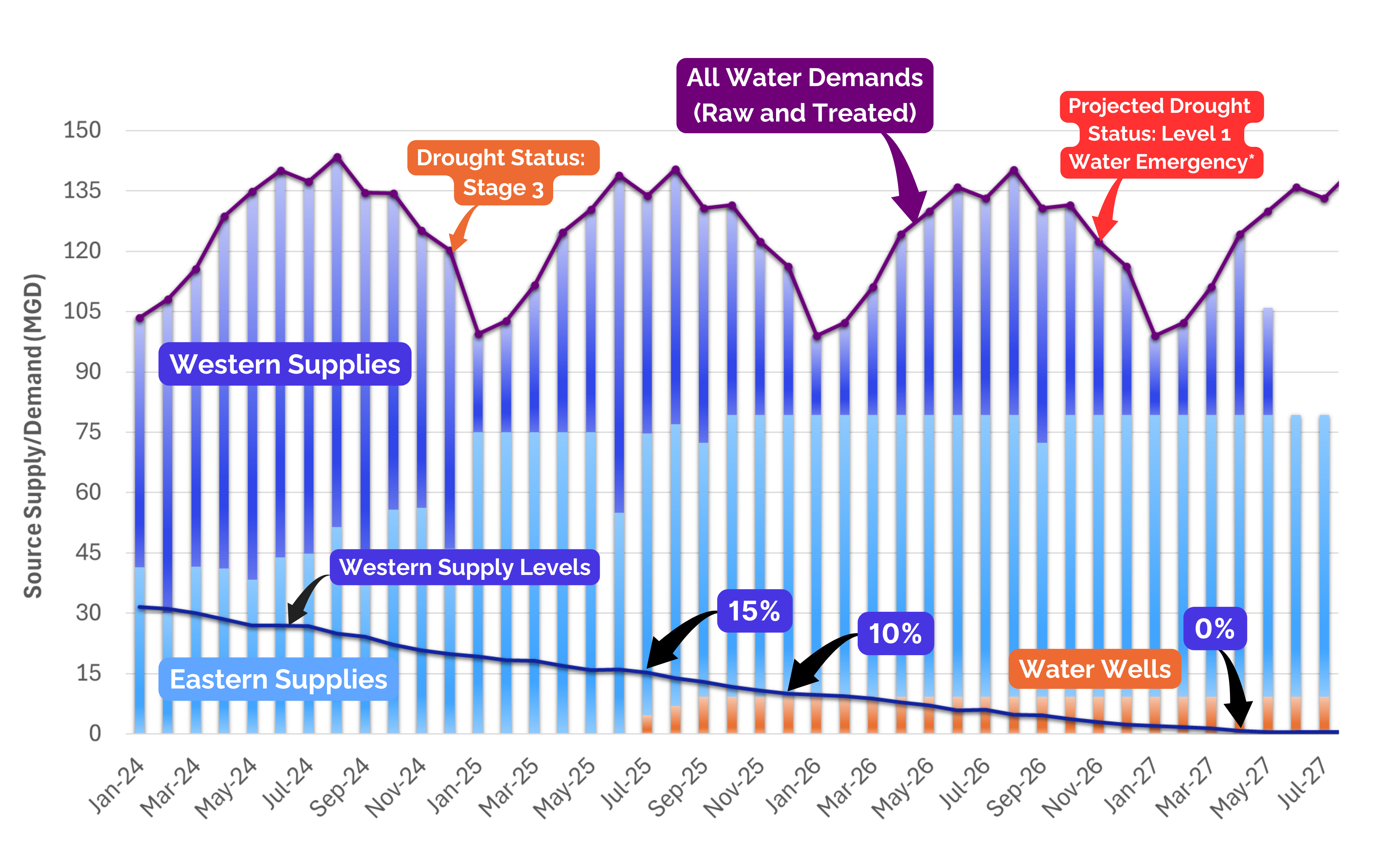 Water Supply Modeling