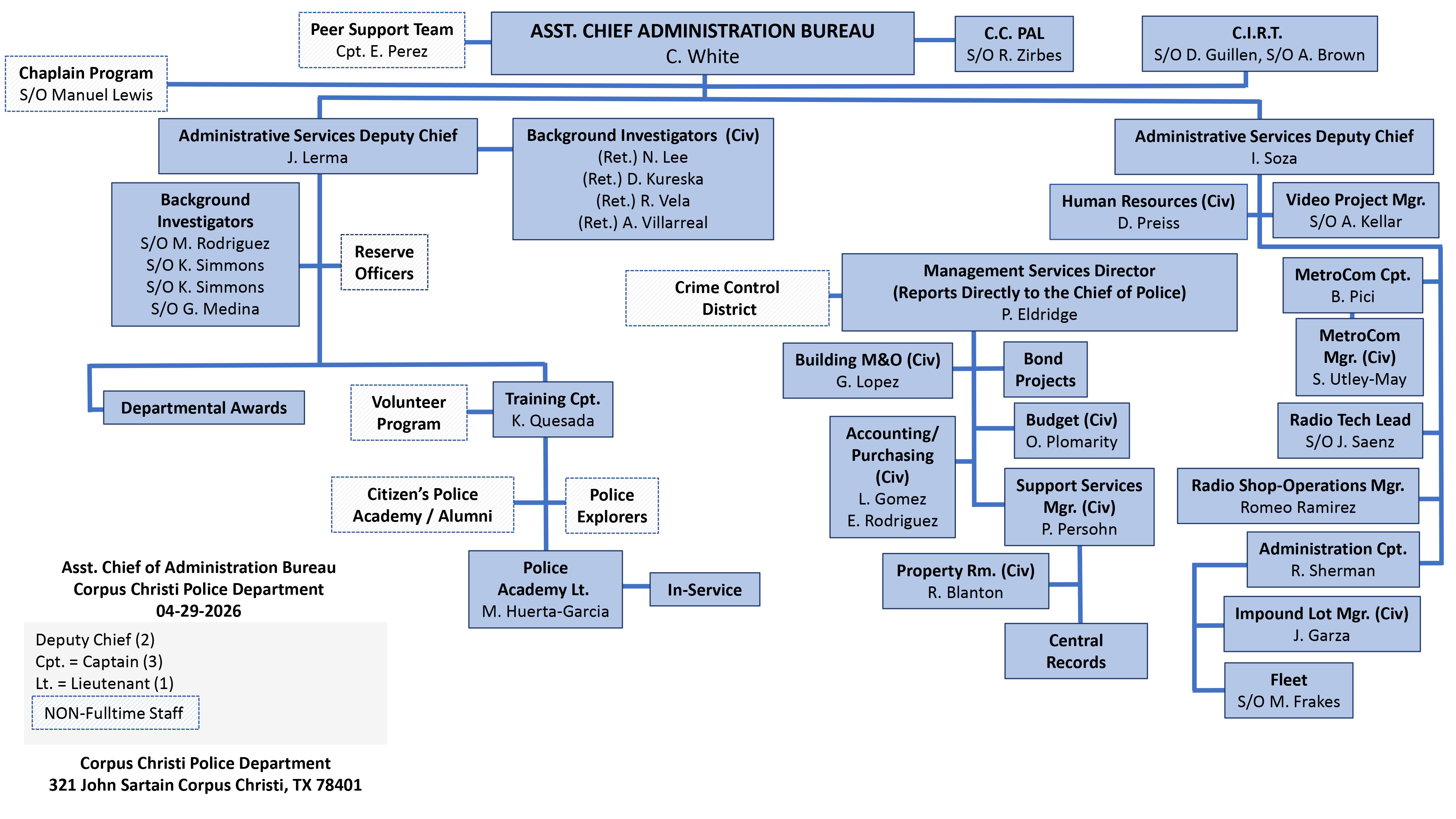 Administration Bureau Organizational Chart