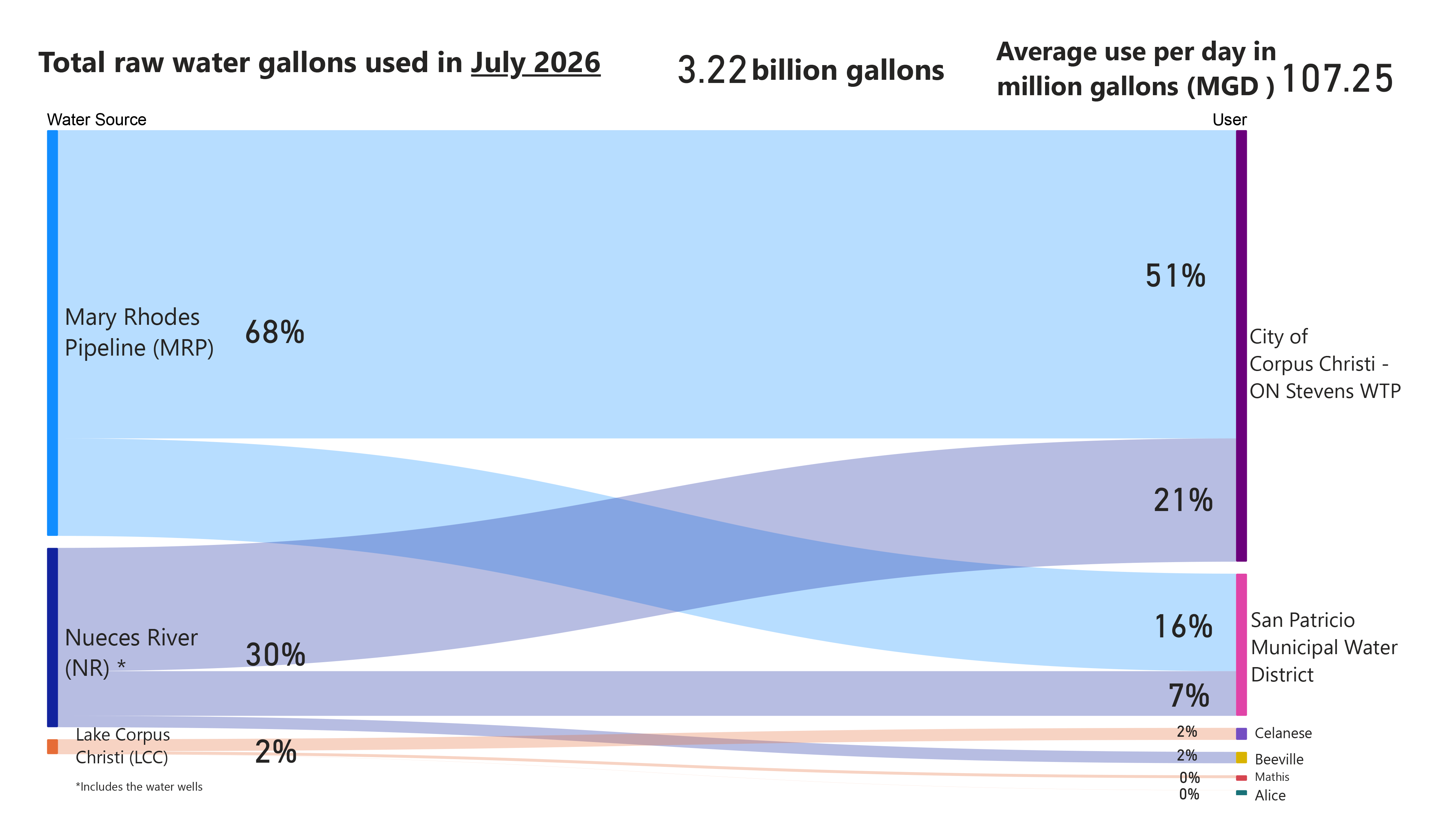Total raw gallons used in July 2026