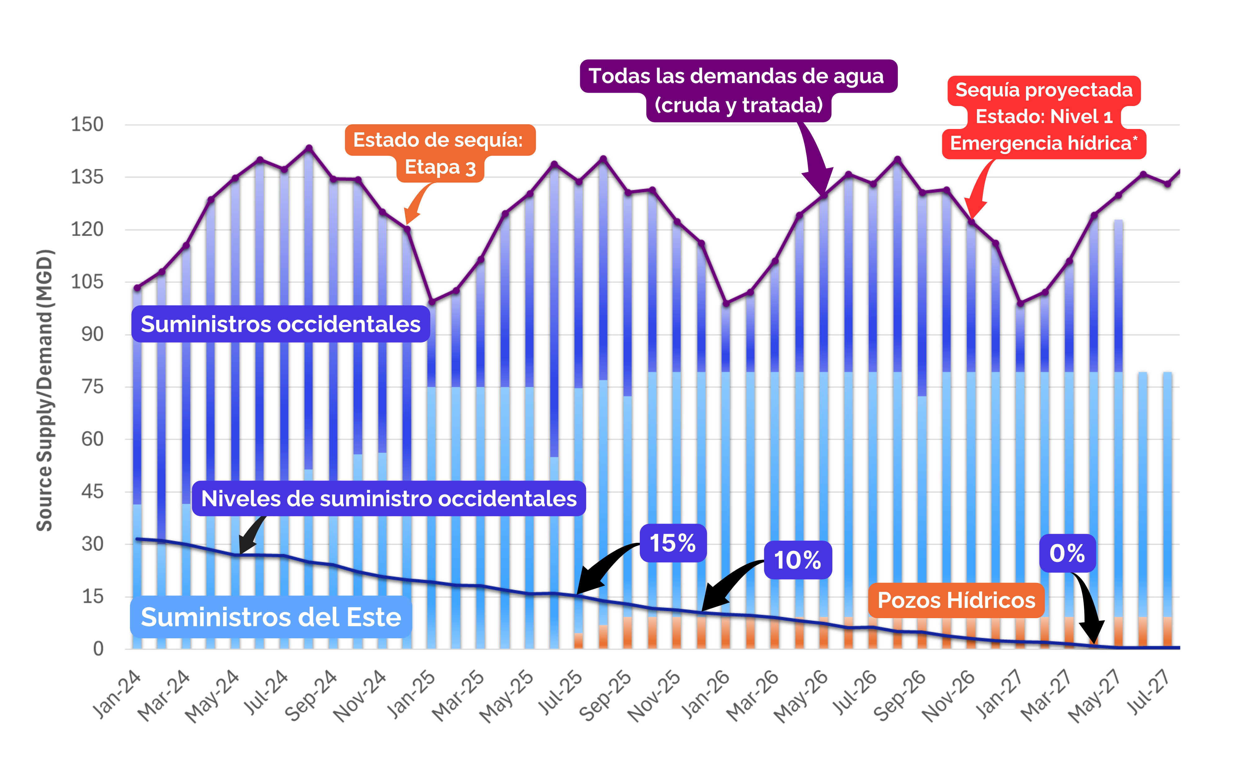Modelado de suministro de agua