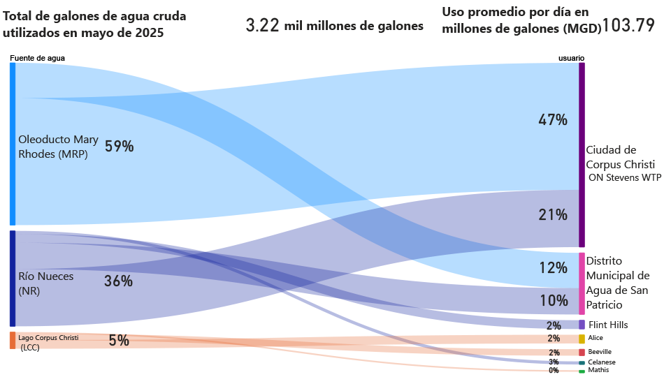 Consumo mensual de agua cruda de mayo