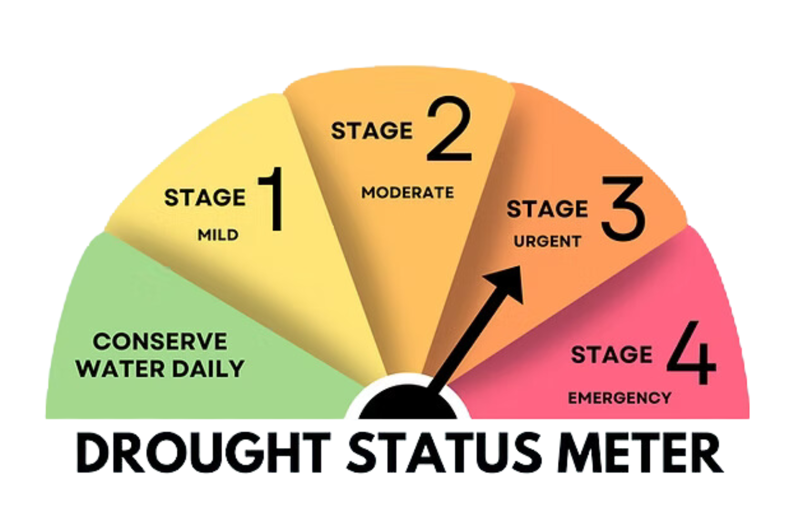 Drought Status Meter: Stage 3 Urgent Status