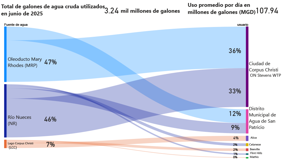 Consumo mensual de agua cruda de junio