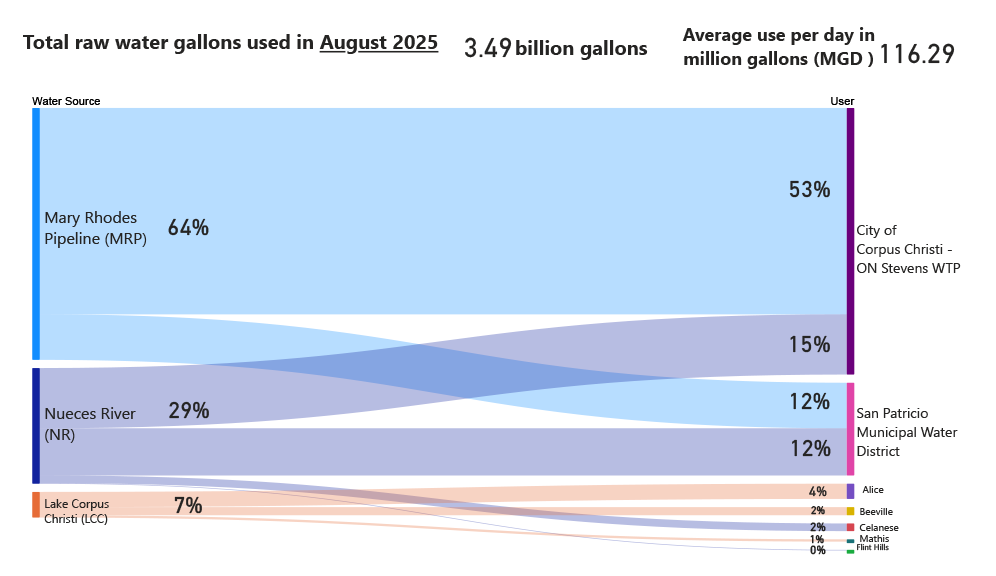 Raw Monthly Water Usage for August