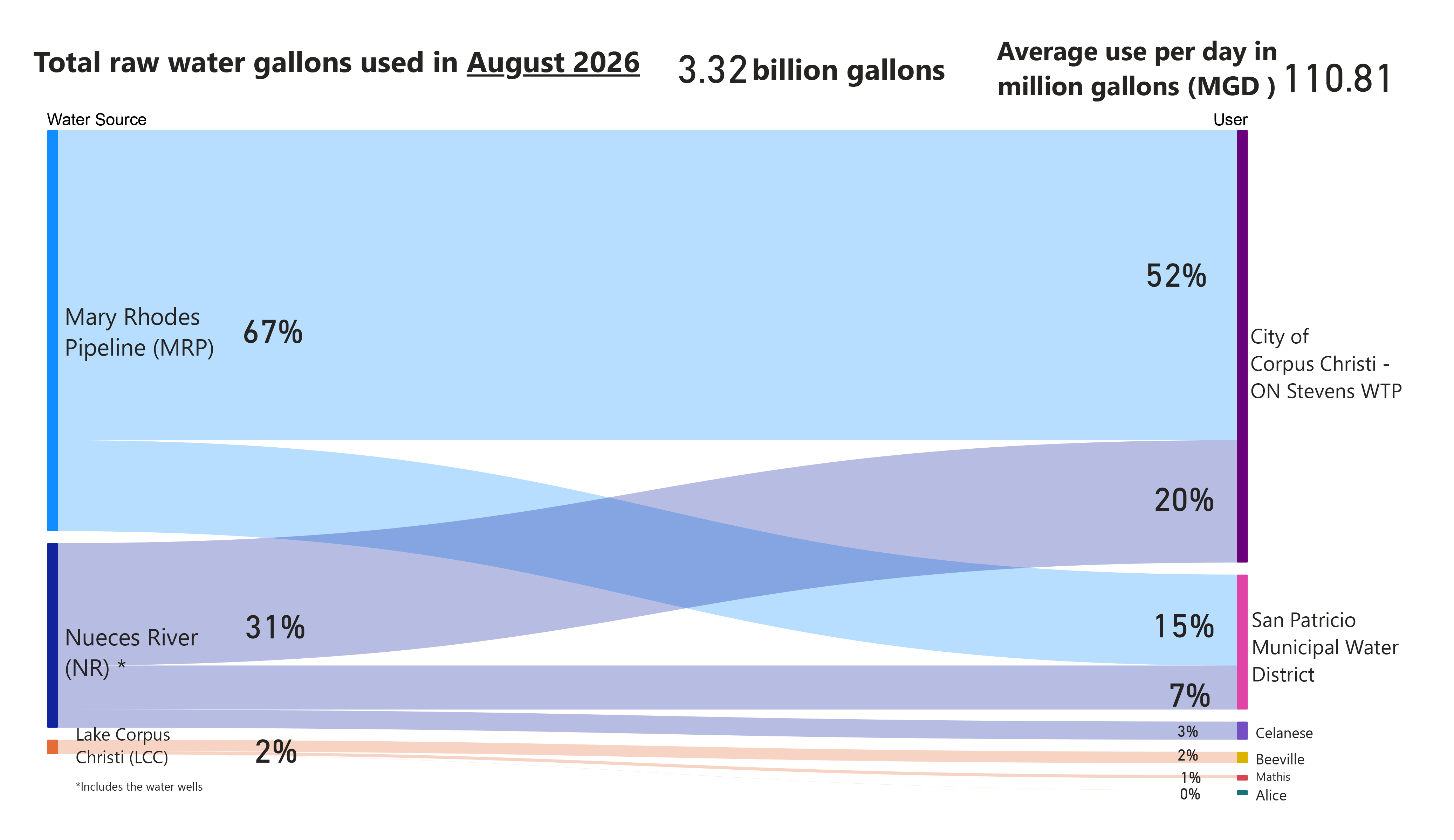 Total raw gallons used in August 2026