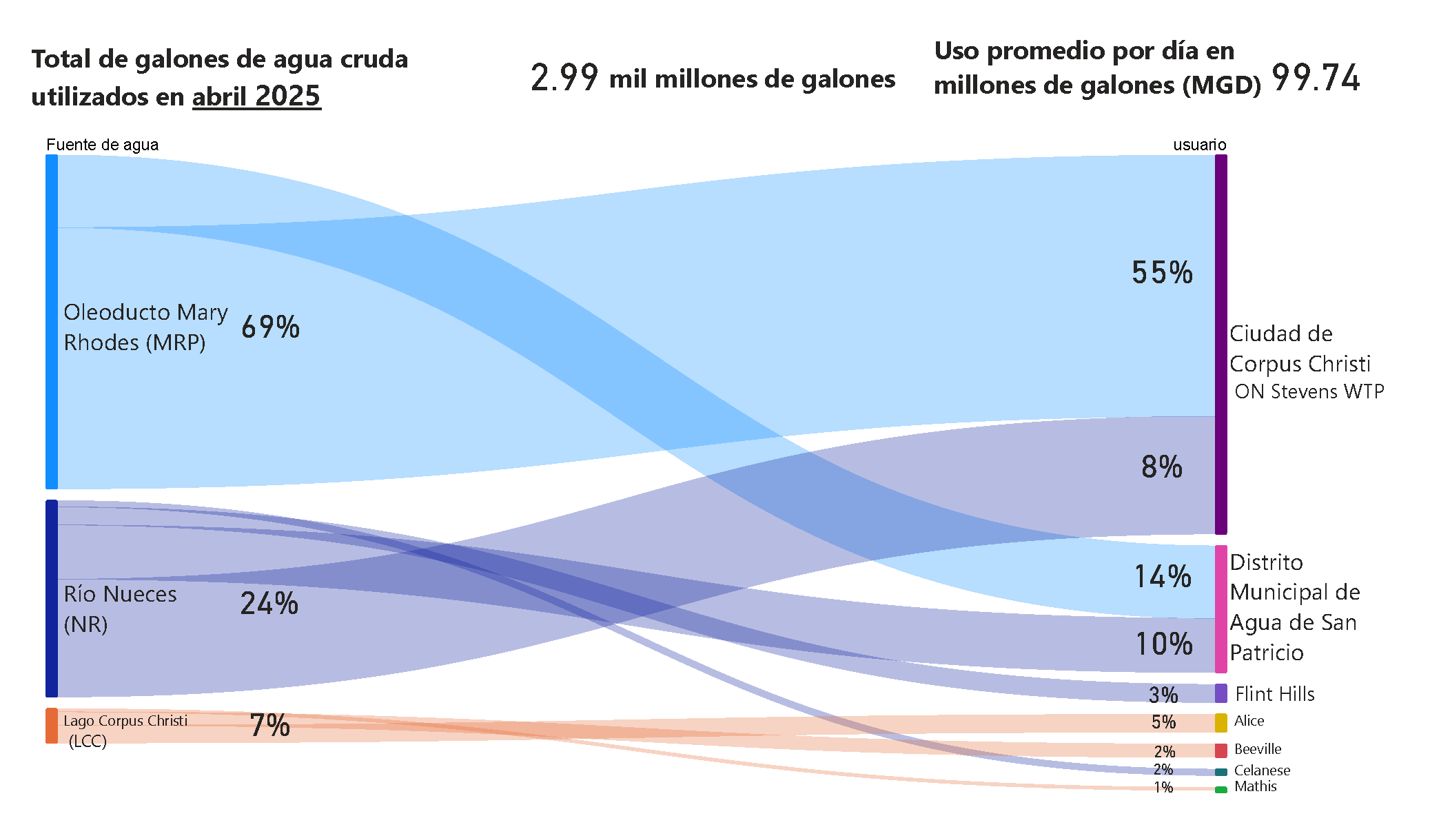 Consumo mensual de agua cruda de abril