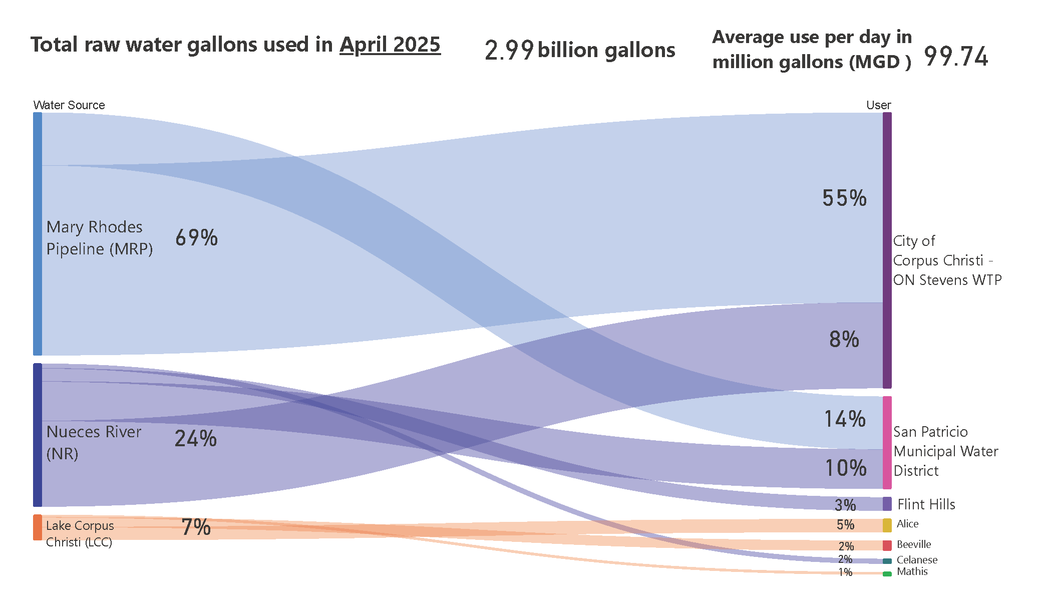 Raw Monthly Water Usage for April