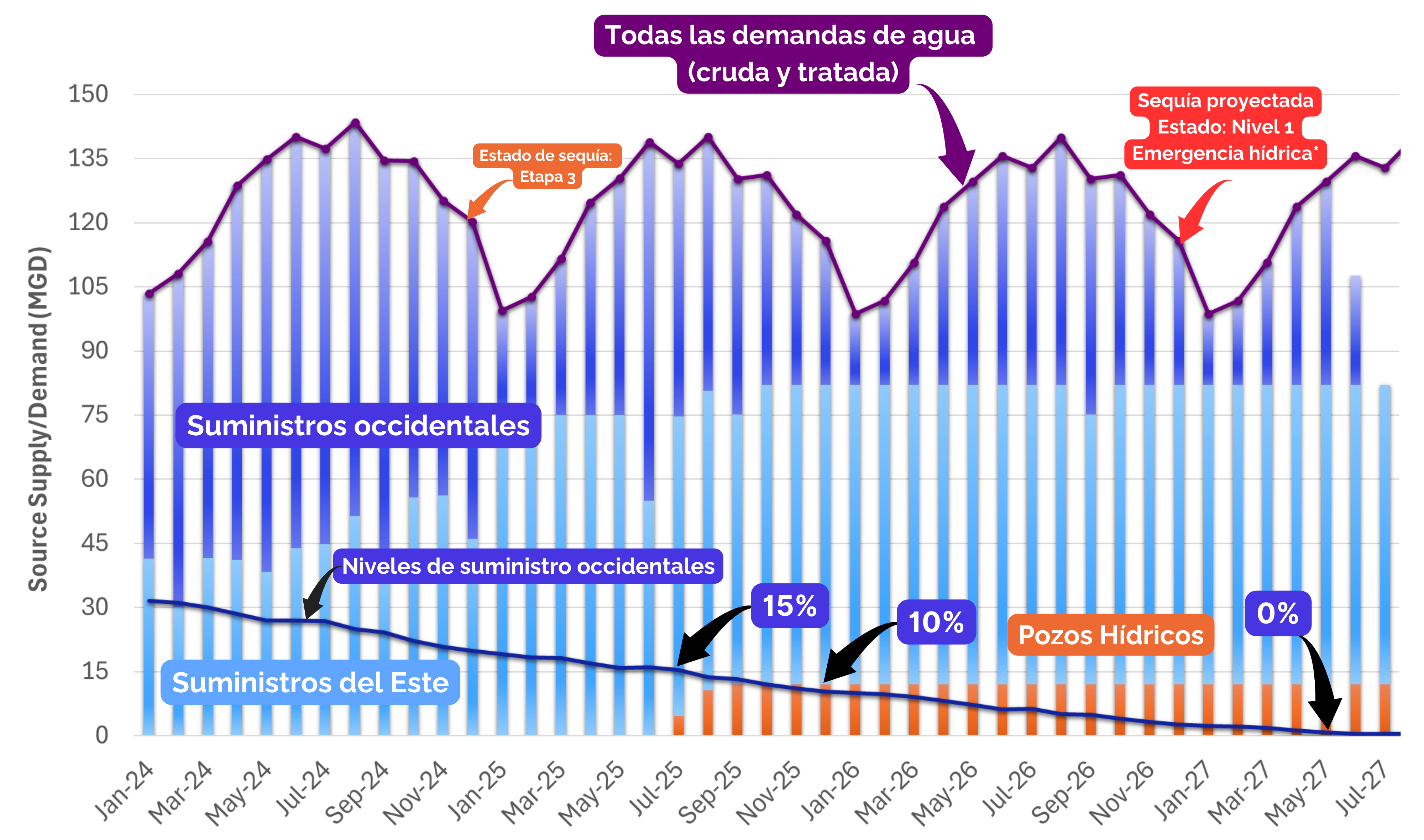 Modelado de suministro de agua