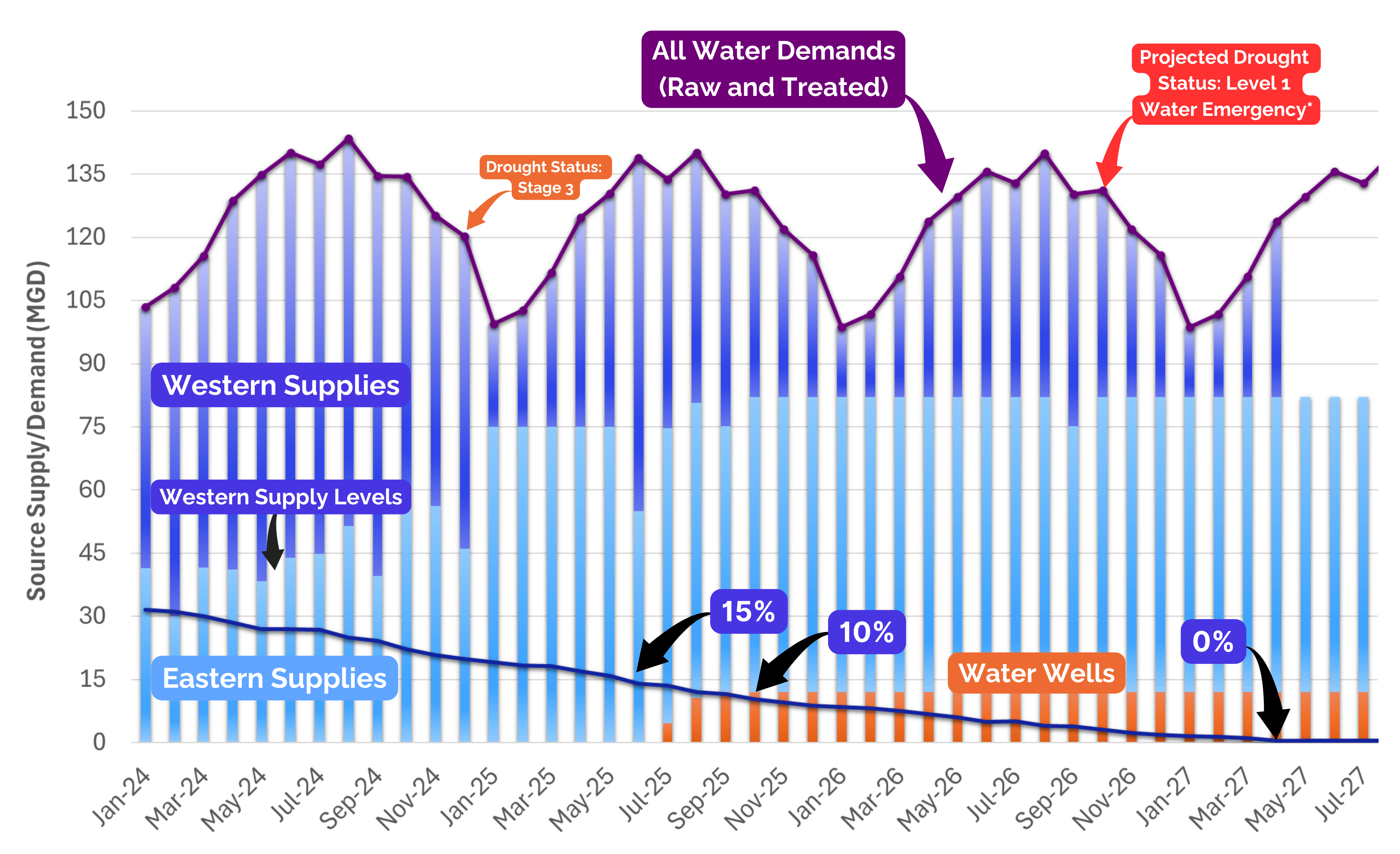 Water Supply Modeling