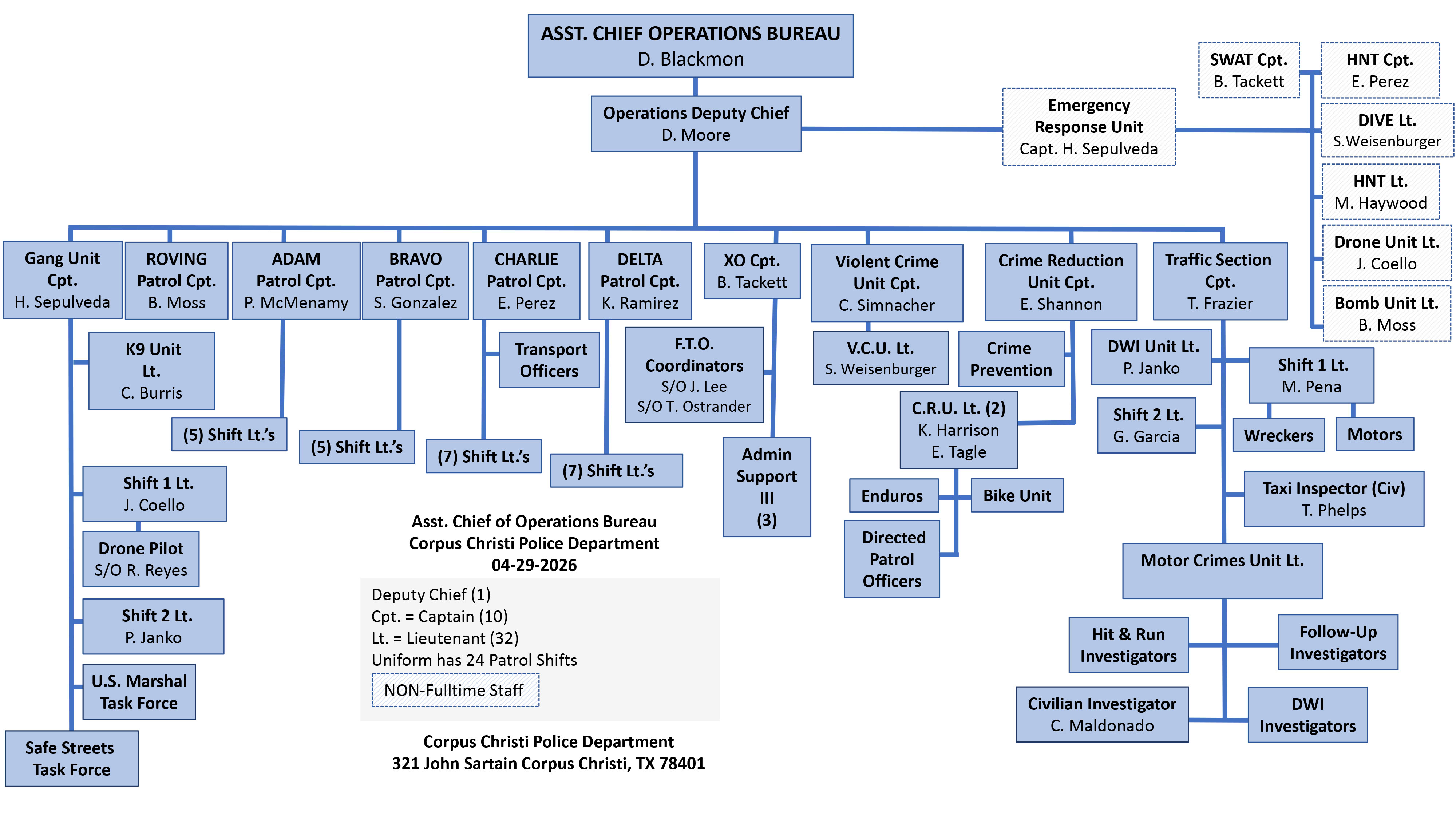 Operations Bureau Organizational Chart