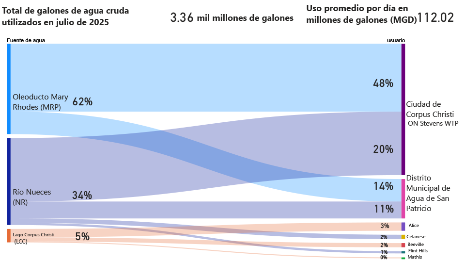 Consumo mensual de agua cruda de julio