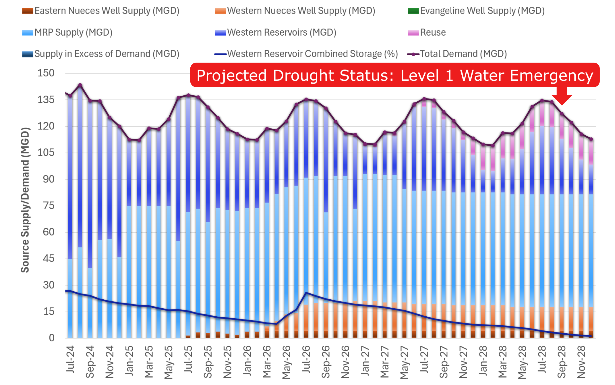 Projected Drought Status: Level 1 Water Emergency reached in September 2028.