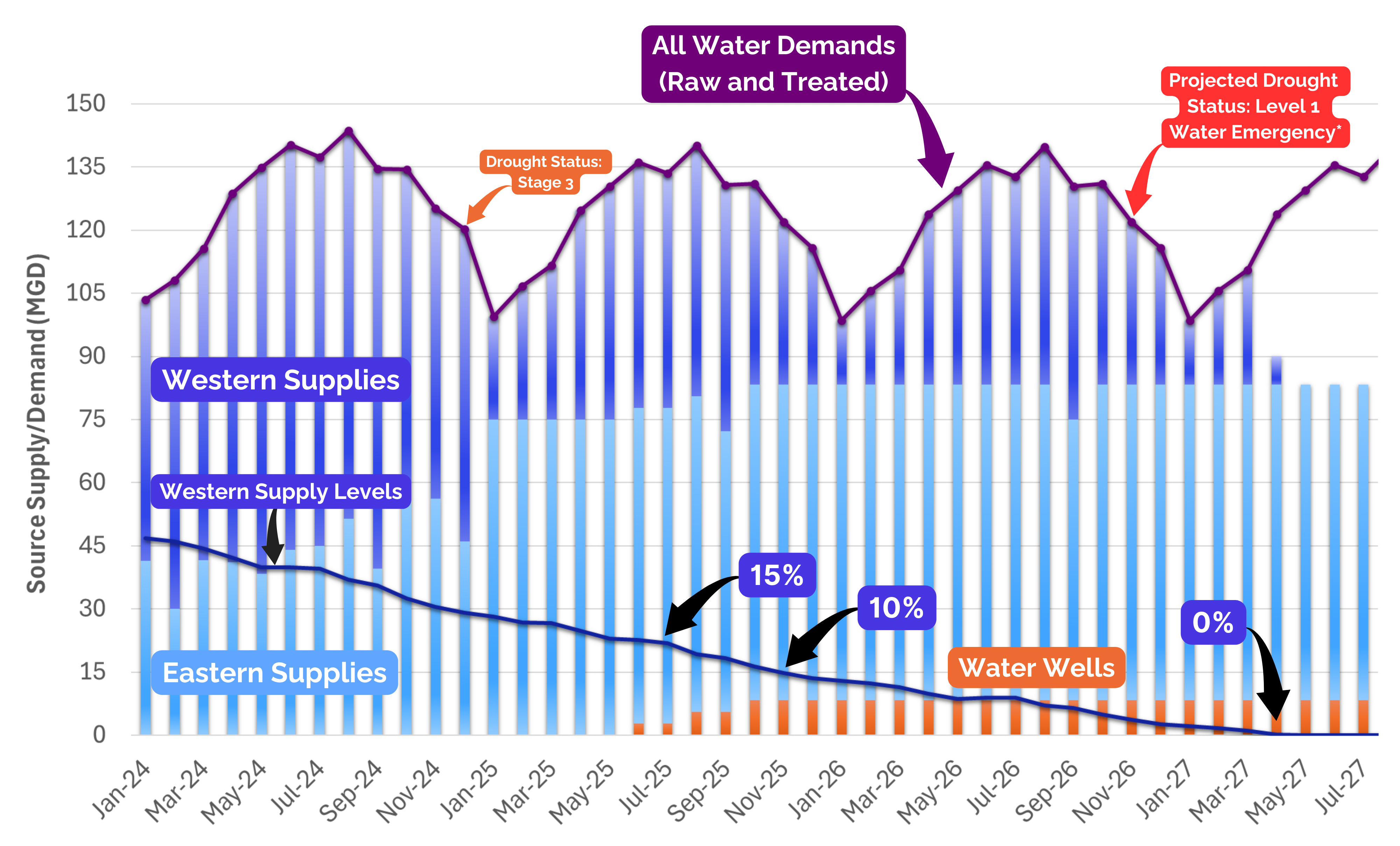 Water Supply Modeling