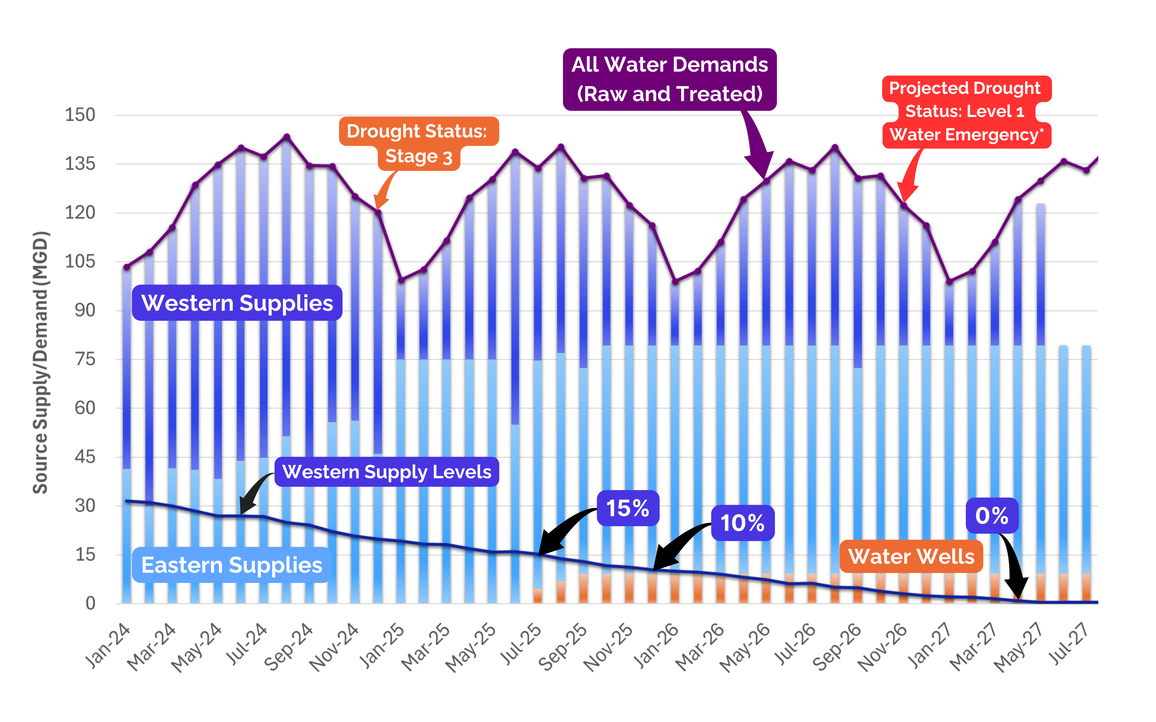 Water Supply Modeling